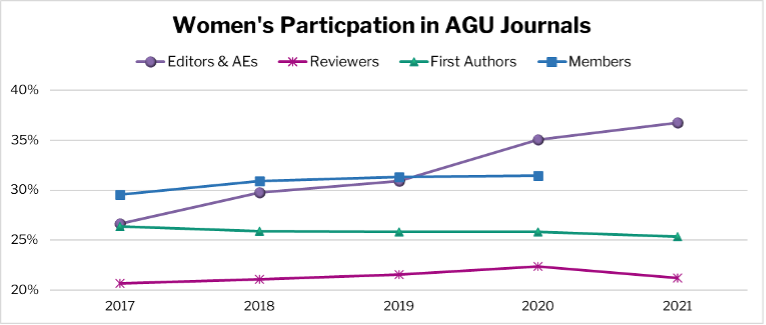 chart showing women's participation in AGU journals