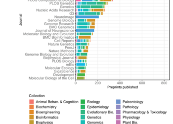 chart showing journals that publish biorxiv preprints