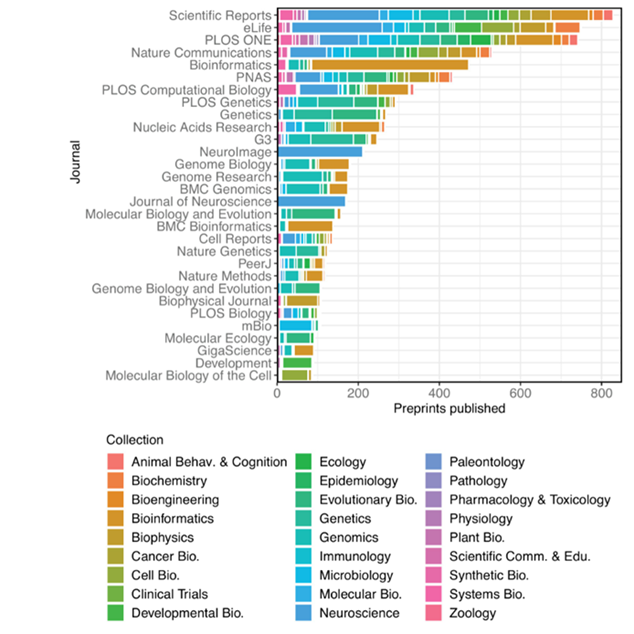 chart showing journals that publish biorxiv preprints