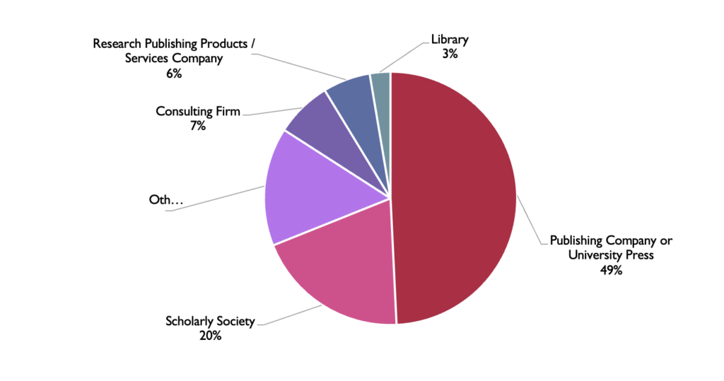 pie chart of respondents by organization type, includes all categories