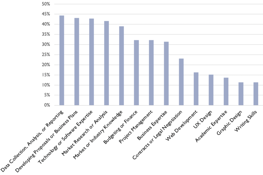 bar graph of most commonly reported technical or knowledge-based skills to develop for all respondents