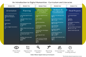 Introduction to digital humanities infographic