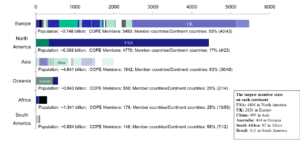 bar graph showing distribution of COPE membership