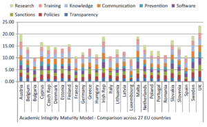Bar graphs showing academic integrity maturity model