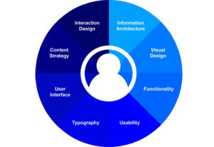 User-centered design model image, pie chart with UX design elements