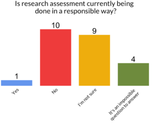 Poll results, is research assessment currently responsible. 10 people voted yes, 9 voted I'm not sure, only one person said yes, with 4 saying it's not possible to answer