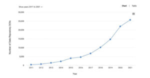 chart showing growth in dataset DOIs