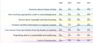 chart showing problems and concerns with sharing data responses