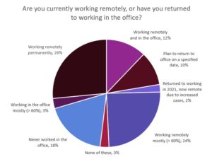 pie chart showing return to work results