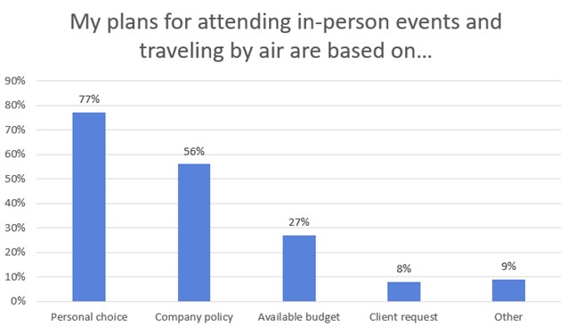 bar graph on air travel results