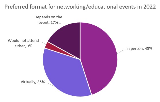 pie chart on preferred format for events
