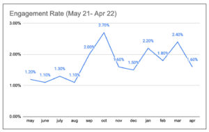 chart showing engagement rate