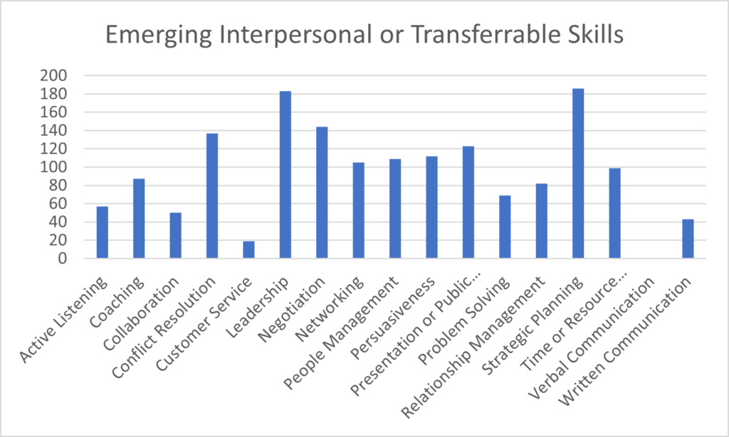 Interpersonal skills for development bar graph