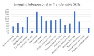 Interpersonal skills for development bar graph