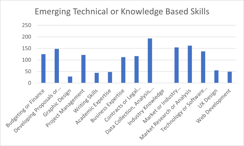technical skills development bar graph