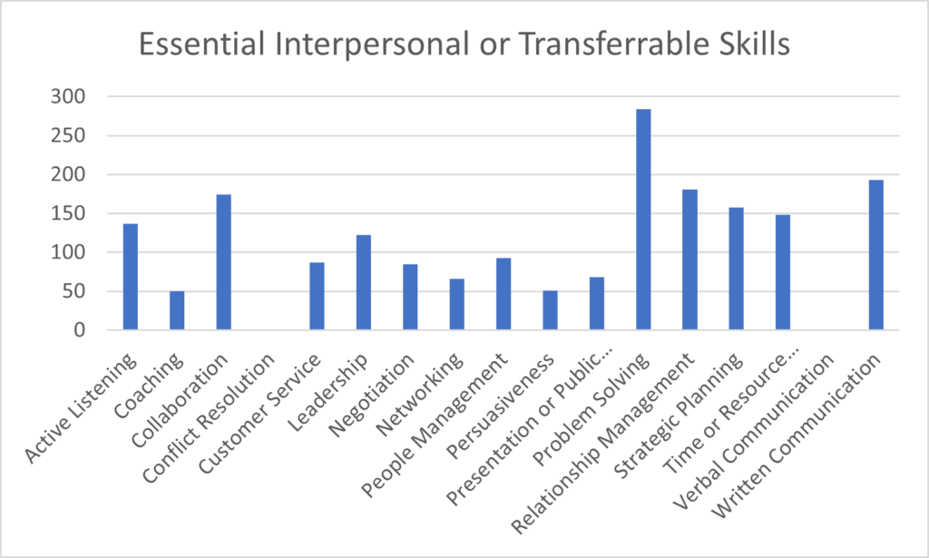 interpersonal skills bar graph