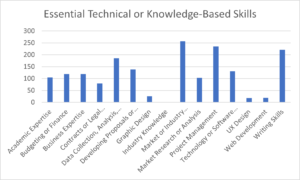 Technical Skills bar graph