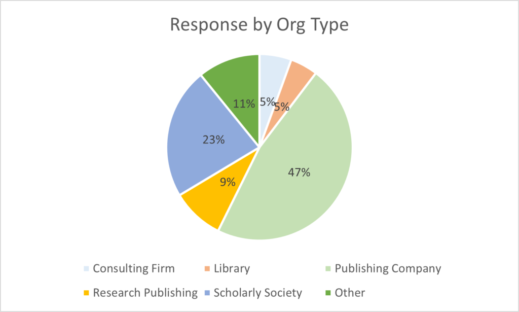 pie chart showing response by organization type