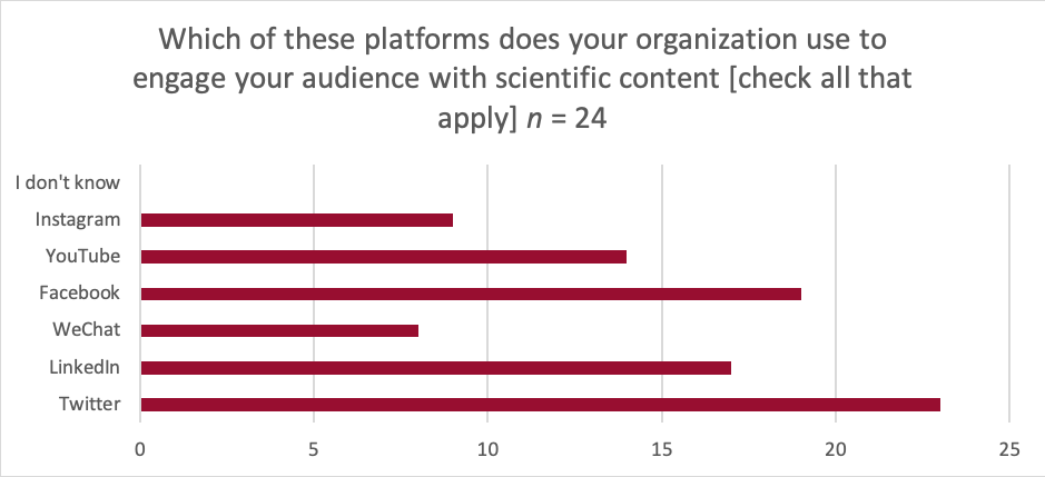 bar graph showing social media channels