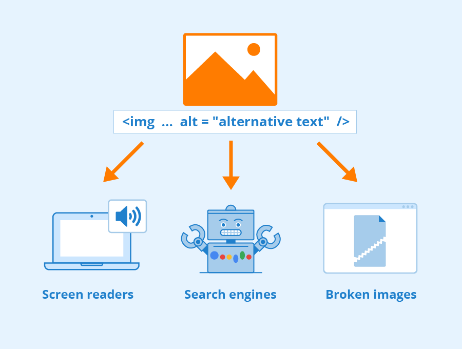 Image showing how Alt-text is used by screen readers, search engines, and error handling procesors.