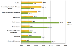 A bar chart showing the availability of gold and green OA articles by scientific discipline. The disciplines are shown by the gold ratio in descending order, rather than in alphabetical order with the following disciplines shown (in order) Medicine (13.9%), Biochemistry, Other Areas, Mathematics, Earth Sciences, Social Sciences, Chemistry, Engineering, Physics (3%). Earth Sciences has the highest percentage of Green OA journals (25.9%) followed by Physics (20.5%) to a lowest level of 4.6% in Other Areas related to Medicine.It is used as an example of quality alt-text.