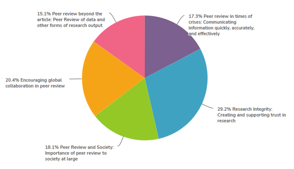Peer Review Week 2022 themes pie chart