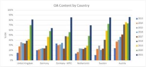 Bar graph showing growth of OA content by country from 2013 to 2021, including the UK, Germany, Germany-MPG, Netherlands, Sweden, Austria