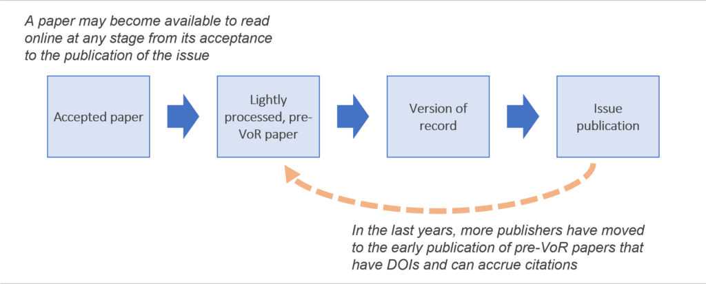 flowchart showing publication process