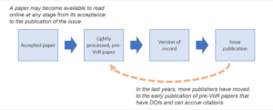 flowchart showing publication process