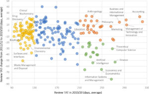 scatter plot showing change in peer review times for different fields