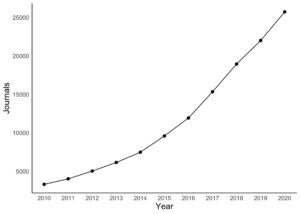 Chart showing journal number growth