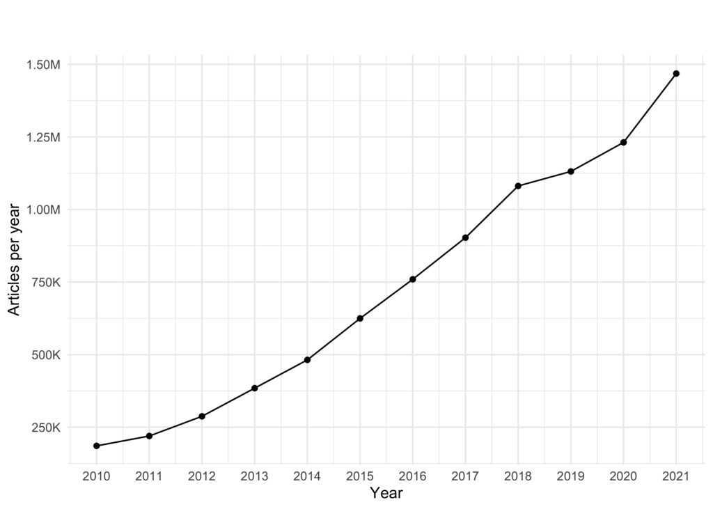 Chart showing number of articles published per year