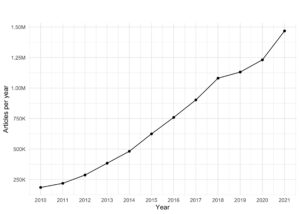 Chart showing number of articles published per year