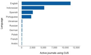 Bar chart showing languages used by journals
