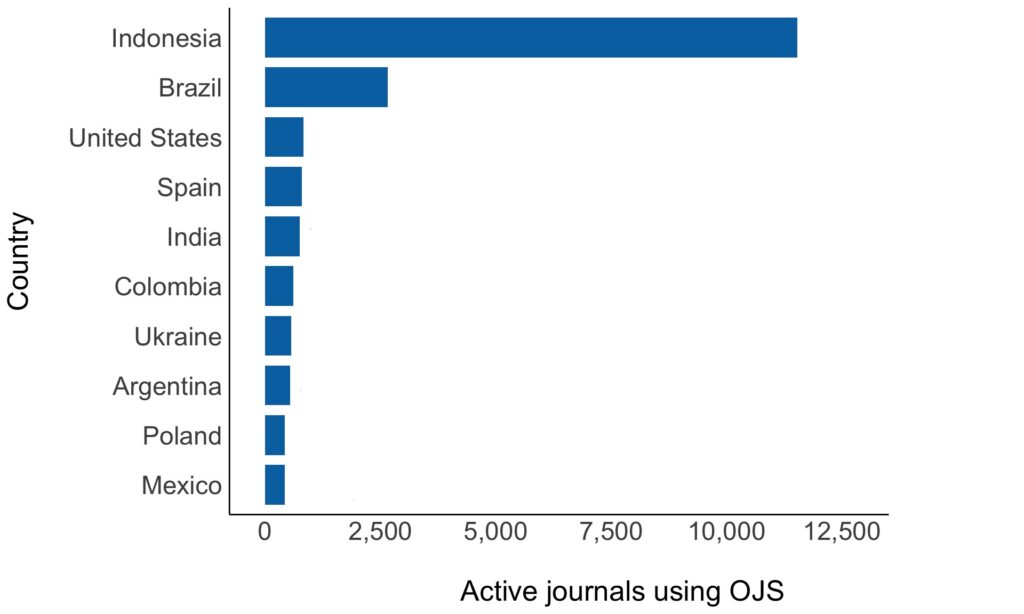 Bar chart showing countries using OJS