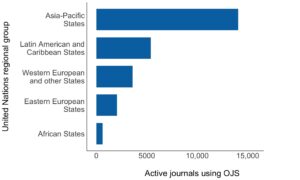 Bar chart showing global distribution of OJS journals by region