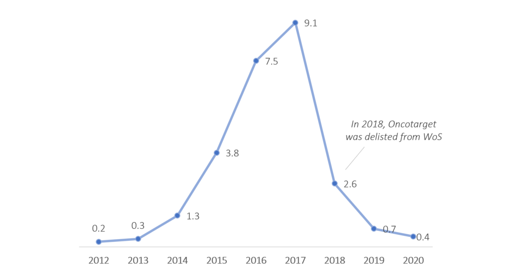 Line chart showing Oncotarget's precipitous drop in publication volume