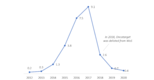 Line chart showing Oncotarget's precipitous drop in publication volume