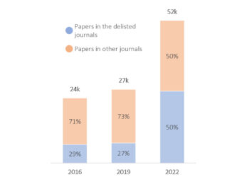 Column chart showing percentages of Hindawi articles in delisted journals
