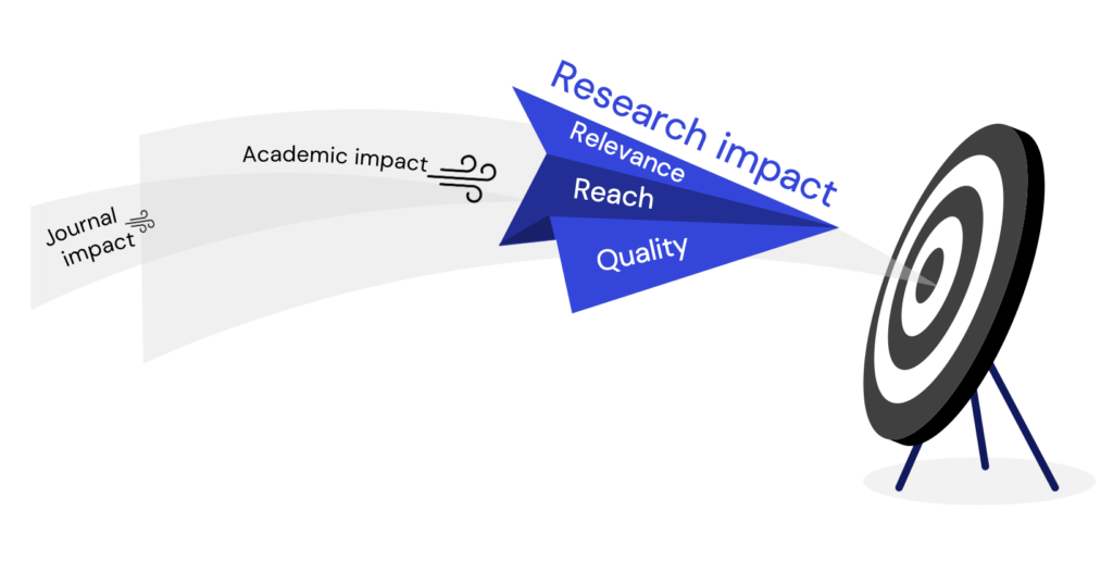 drawing of a paper airplane heading to a target, the airplane labeled as "research impact" and the winds behind it labeled as "journal impact" and "academic impact".