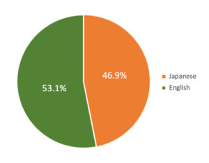 pie chart showing languages used in Jxiv preprints