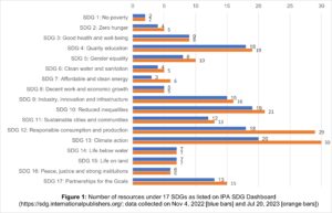 bar chart showing IPA SDG Dashboard