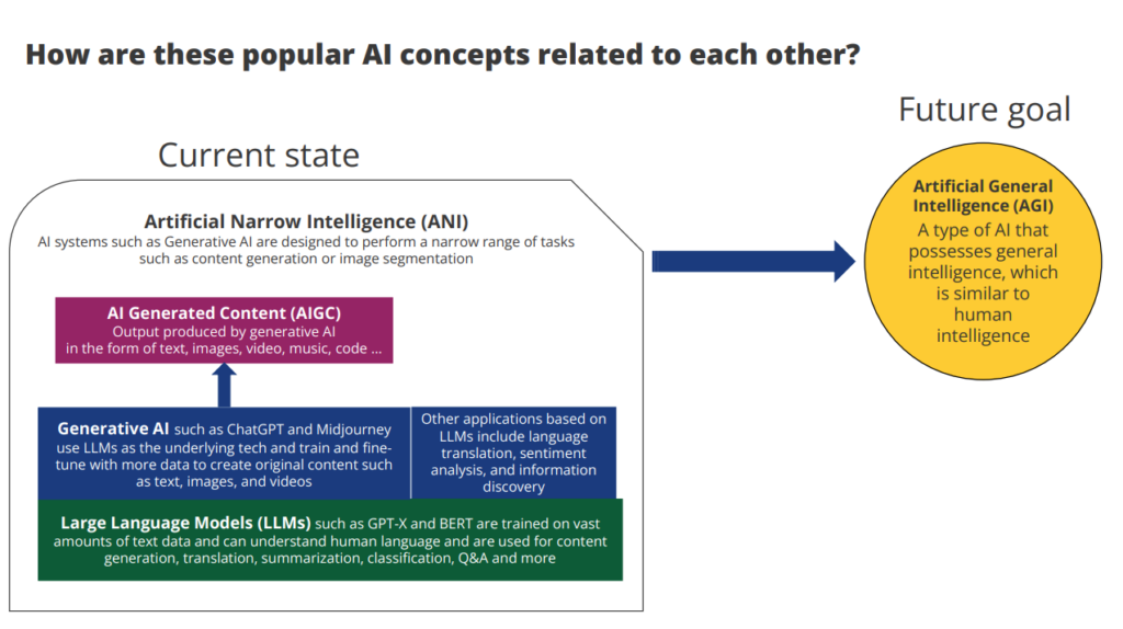 flowchart showing current state and future goals of AI