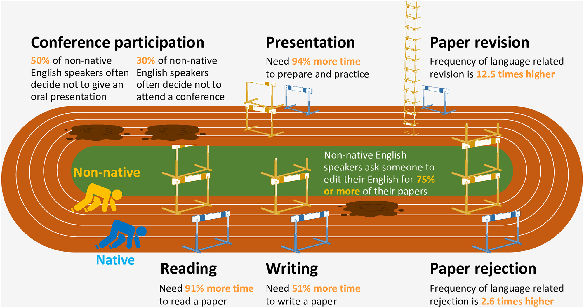 visual representation of the barriers faced by researchers using a metaphor of a track and field running event with hurdles