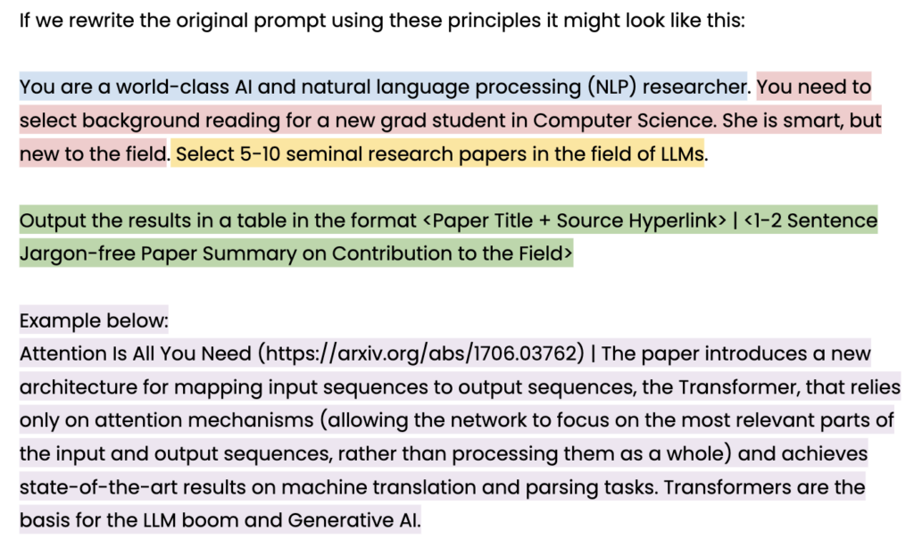 Text stating (and color coded): If we re-write the original prompt using these principles it might look like this: (blue) You are a world-class AI and natural language processing (NLP) researcher. (pink) You need to select background reading for a new grad student in Computer Science. She is smart, but new to the field. (yellow) Select 5-10 seminal research papers in the field of LLMs. (green) Output the results in a table in the format <Paper Title + Source Hyperlink> | <1-2 Sentence Jargon-free Paper Summary on Contribution to the Field> 