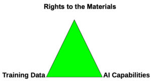 Diagram of a triangle with Rights to the Material, Training Data, and AI Capabilities shown located at each corner