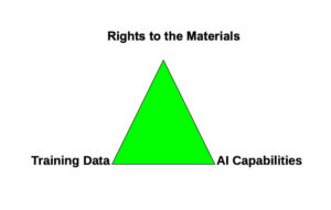 triangle diagram showing key factors in AI success for publishers