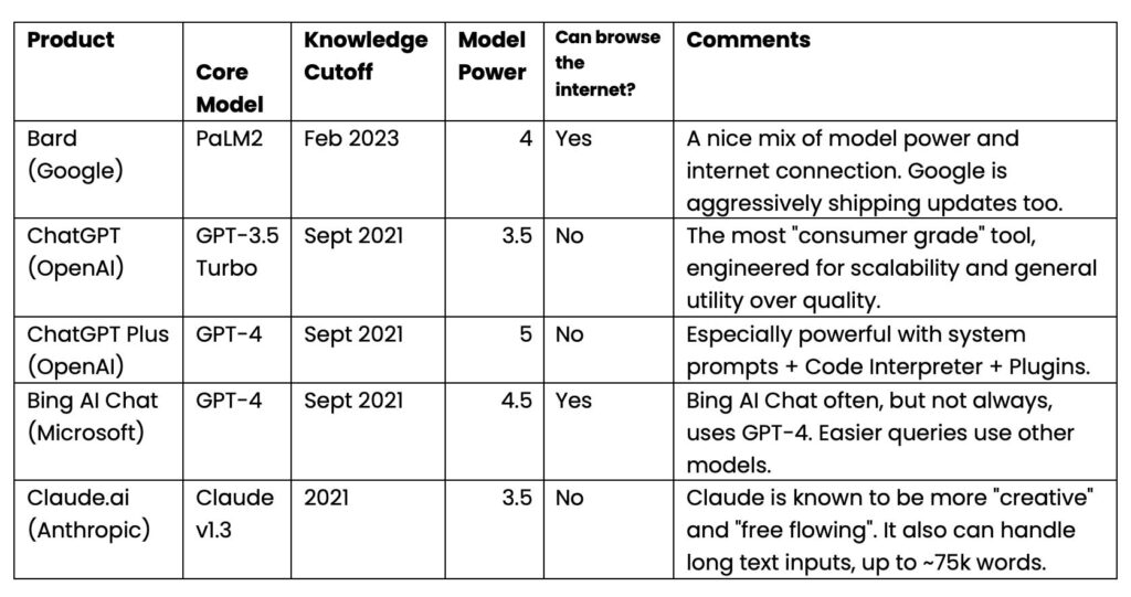 Table showing various LLMs, their core model, knowledge cutoff, model power, whether they can browse the internet and comments