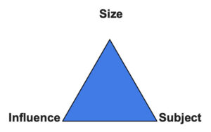 diagram showing a triangle with each corner representing size, influence, or subject