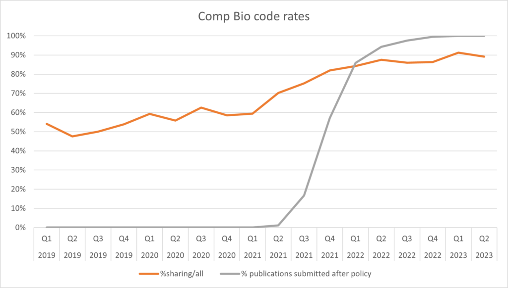 Line chart showing increased code sharing after a new policy requiring it was introduced